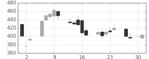 清水建の日足チャート(1998年4月)