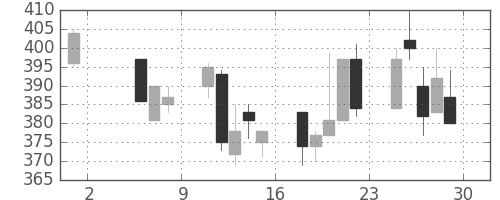 清水建の日足チャート(1998年5月)