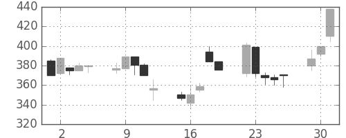 清水建の日足チャート(1998年6月)