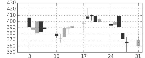 清水建の日足チャート(1998年8月)
