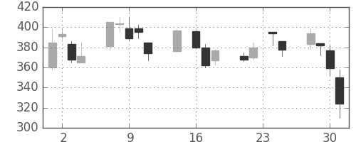 清水建の日足チャート(1998年9月)
