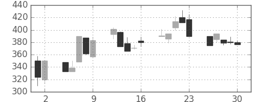 清水建の日足チャート(1998年10月)