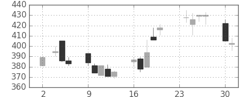清水建の日足チャート(1998年11月)