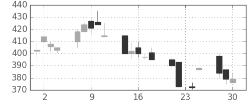 清水建の日足チャート(1998年12月)