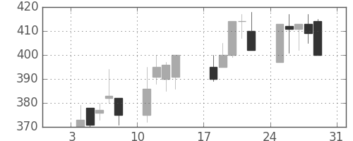 清水建の日足チャート(1999年1月)