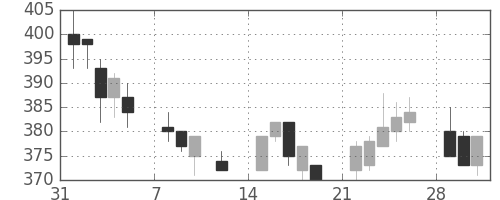 清水建の日足チャート(1999年2月)