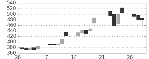 清水建の日足チャート(1999年3月)