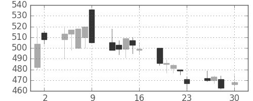 清水建の日足チャート(1999年4月)