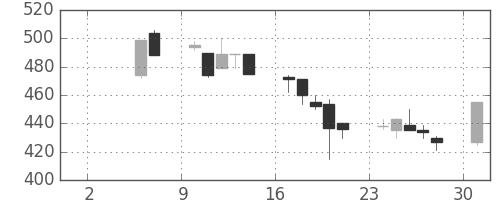 清水建の日足チャート(1999年5月)