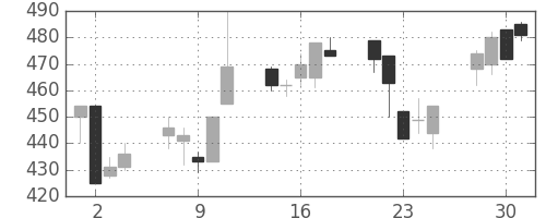 清水建の日足チャート(1999年6月)