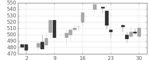 清水建の日足チャート(1999年7月)
