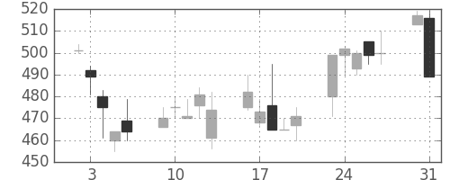 清水建の日足チャート(1999年8月)