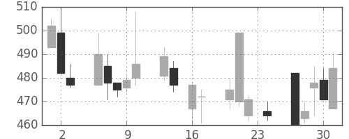 清水建の日足チャート(1999年9月)