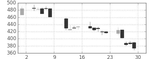 清水建の日足チャート(1999年10月)