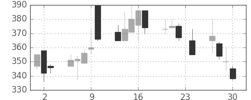 清水建の日足チャート(1999年12月)