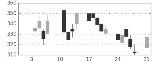清水建の日足チャート(2000年1月)