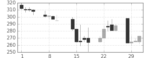 清水建の日足チャート(2000年2月)