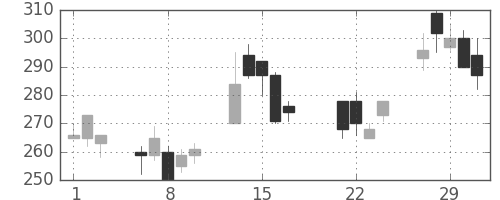清水建の日足チャート(2000年3月)