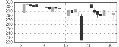 清水建の日足チャート(2000年4月)