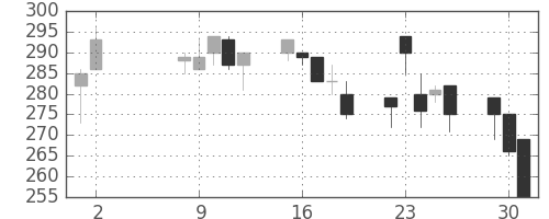 清水建の日足チャート(2000年5月)
