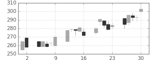 清水建の日足チャート(2000年6月)