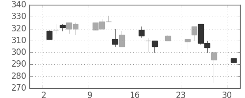 清水建の日足チャート(2000年7月)