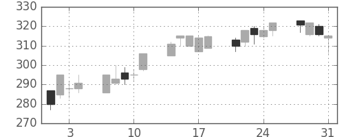 清水建の日足チャート(2000年8月)