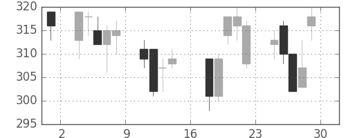 清水建の日足チャート(2000年9月)