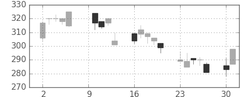 清水建の日足チャート(2000年10月)