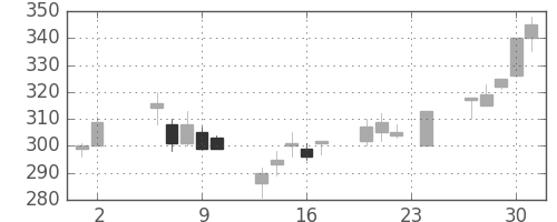 清水建の日足チャート(2000年11月)