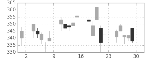 清水建の日足チャート(2000年12月)