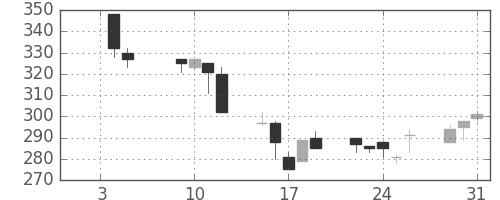 清水建の日足チャート(2001年1月)