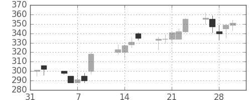 清水建の日足チャート(2001年2月)