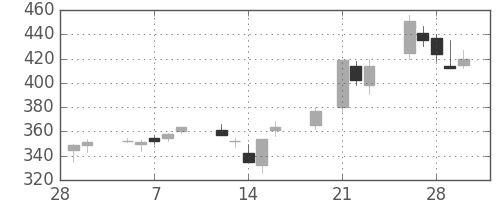 清水建の日足チャート(2001年3月)