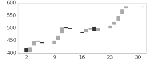 清水建の日足チャート(2001年4月)