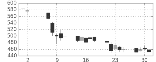清水建の日足チャート(2001年5月)