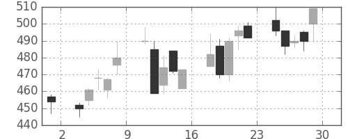 清水建の日足チャート(2001年6月)