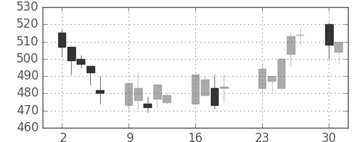 清水建の日足チャート(2001年7月)