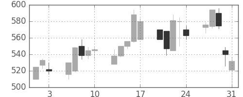 清水建の日足チャート(2001年8月)