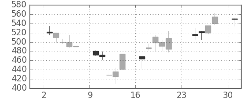 清水建の日足チャート(2001年9月)