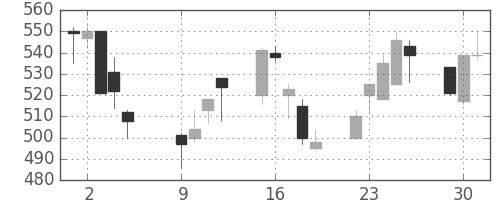 清水建の日足チャート(2001年10月)