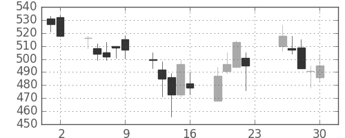 清水建の日足チャート(2001年11月)