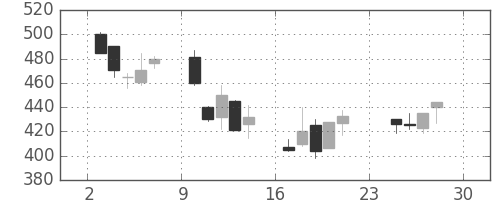清水建の日足チャート(2001年12月)