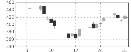 清水建の日足チャート(2002年1月)