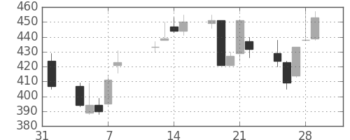 清水建の日足チャート(2002年2月)