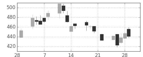 清水建の日足チャート(2002年3月)