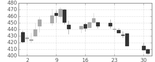 清水建の日足チャート(2002年4月)
