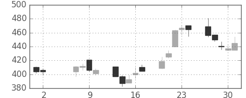 清水建の日足チャート(2002年5月)