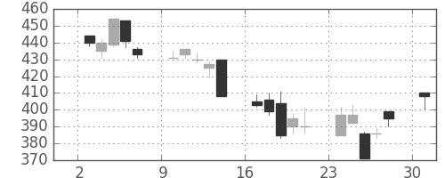 清水建の日足チャート(2002年6月)