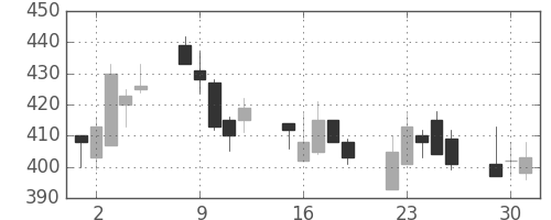 清水建の日足チャート(2002年7月)
